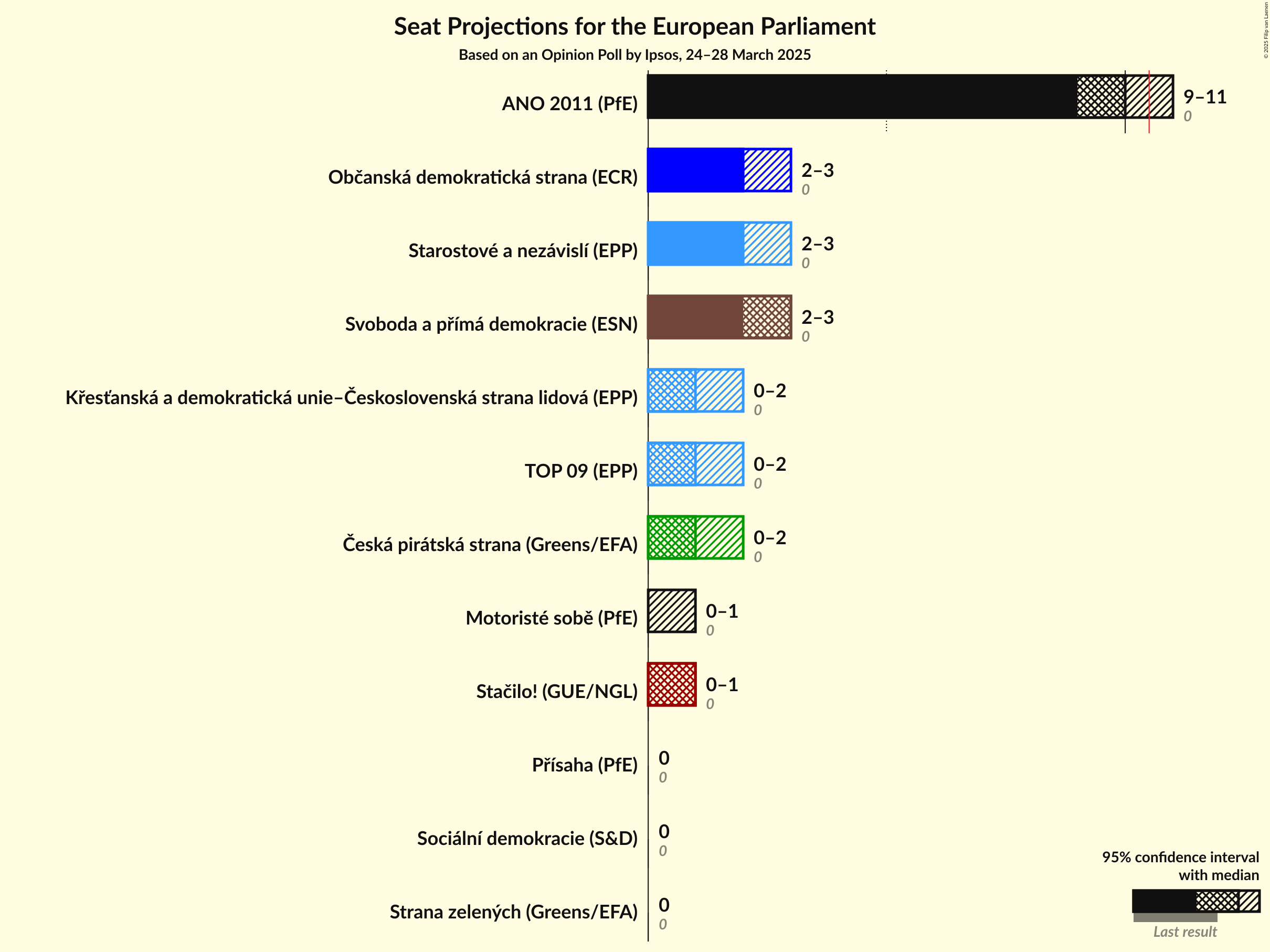 Seats Graph with seats not yet produced