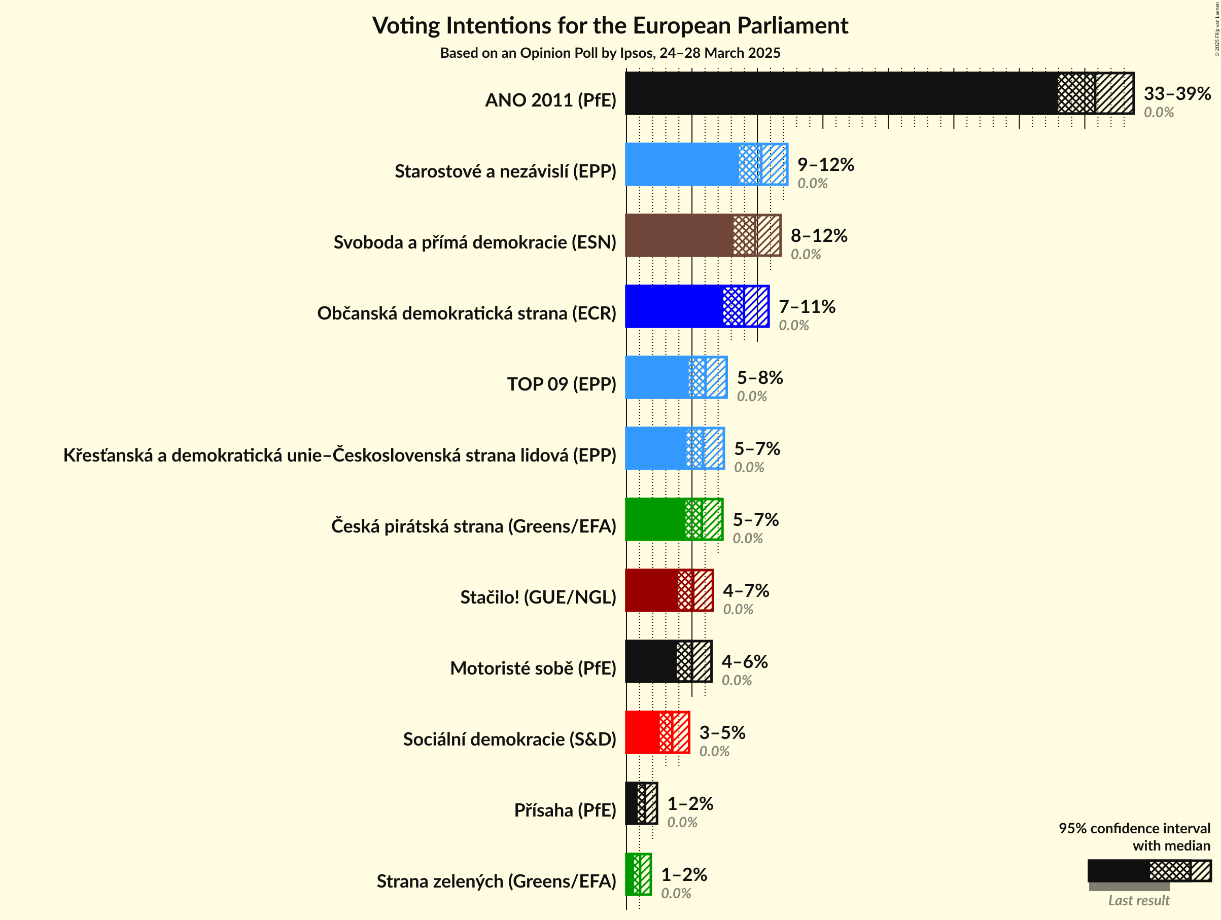 Voting Intentions Graph with voting intentions not yet produced