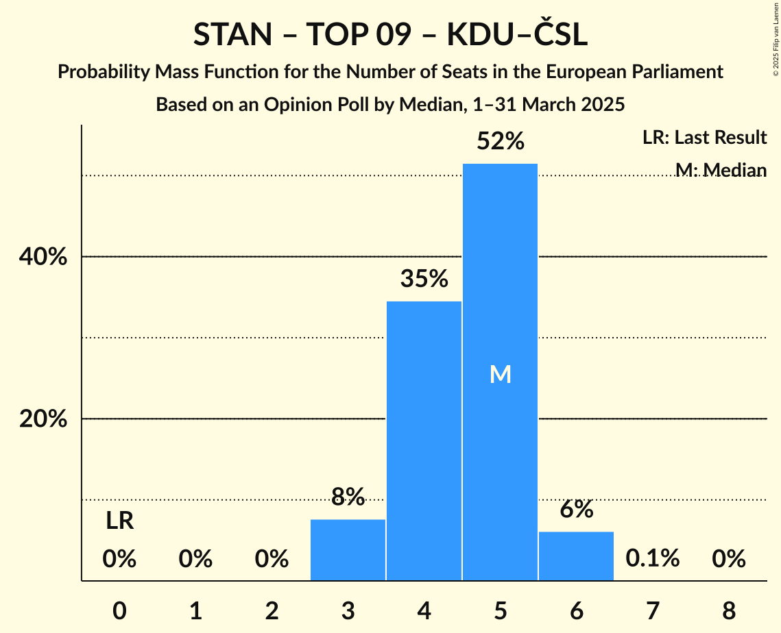 Seats Probability Mass Function Graph with seats probability mass function not yet produced