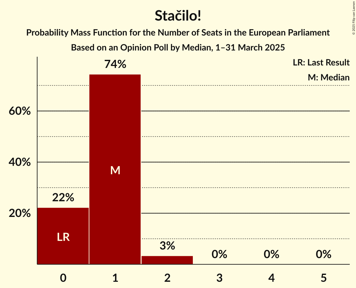 Seats Probability Mass Function Graph with seats probability mass function not yet produced
