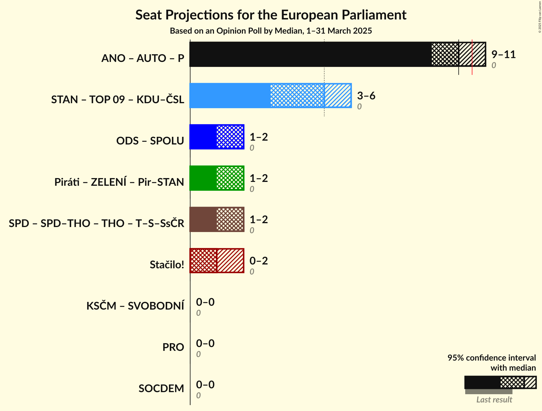 Coalitions Seats Graph with coalitions seats not yet produced