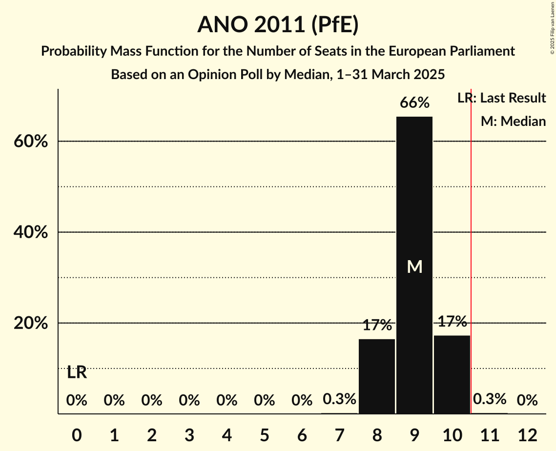 Seats Probability Mass Function Graph with seats probability mass function not yet produced