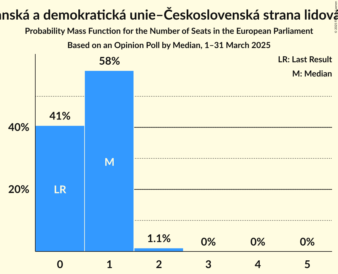 Seats Probability Mass Function Graph with seats probability mass function not yet produced