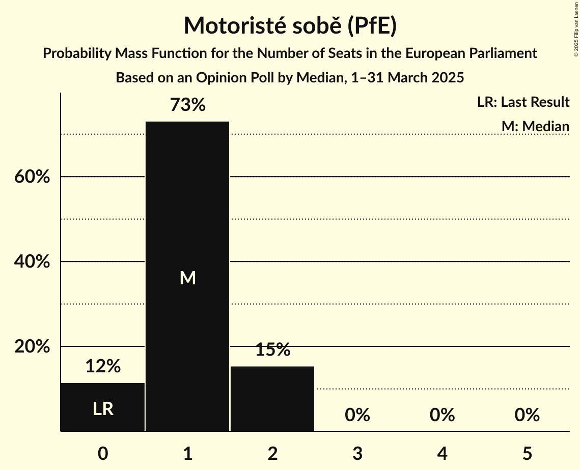Seats Probability Mass Function Graph with seats probability mass function not yet produced