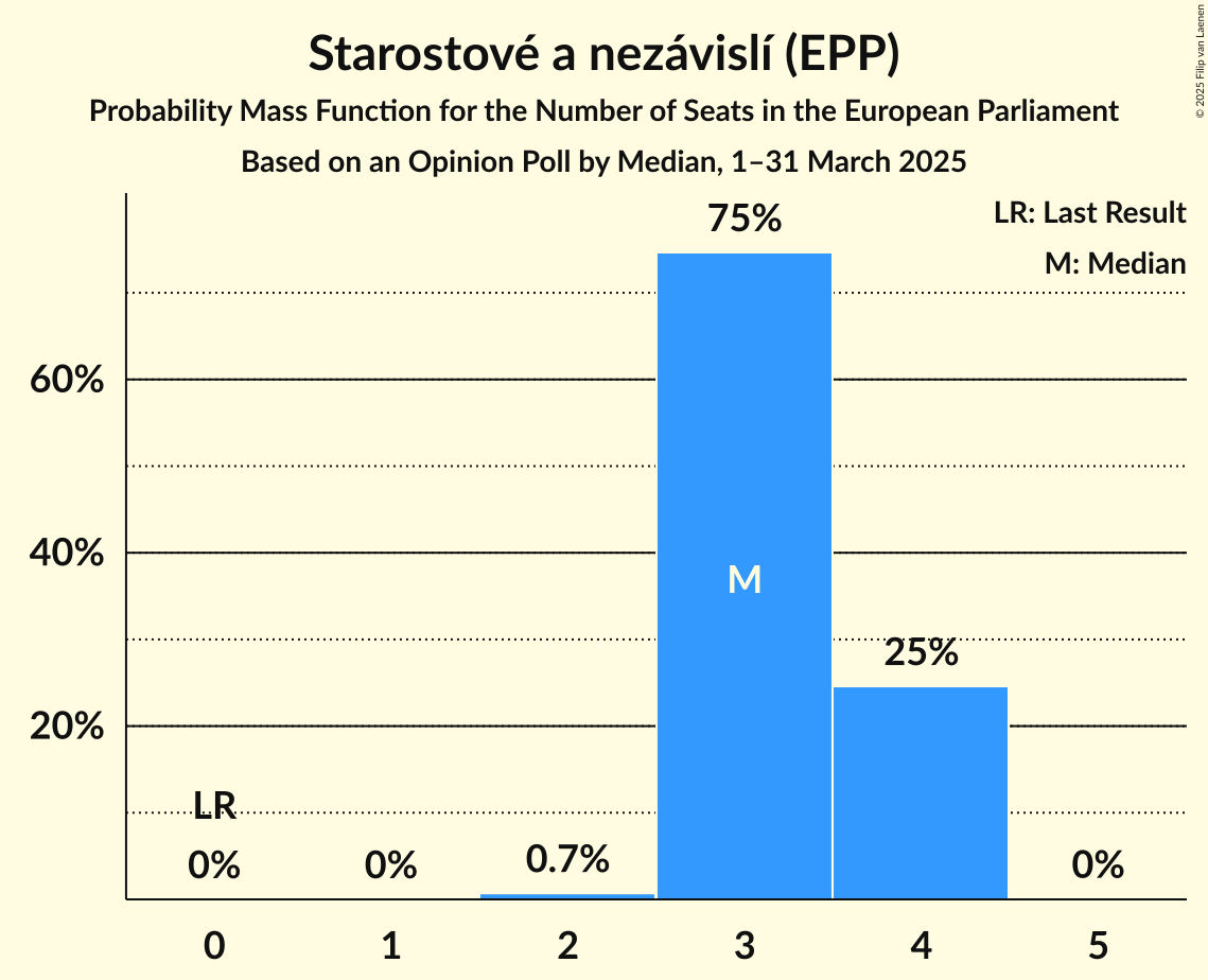 Seats Probability Mass Function Graph with seats probability mass function not yet produced