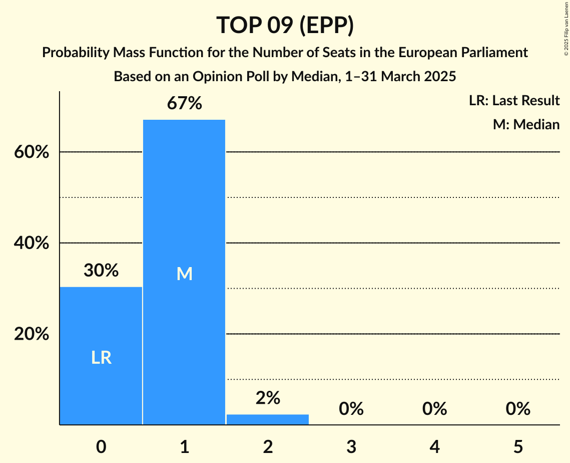 Seats Probability Mass Function Graph with seats probability mass function not yet produced