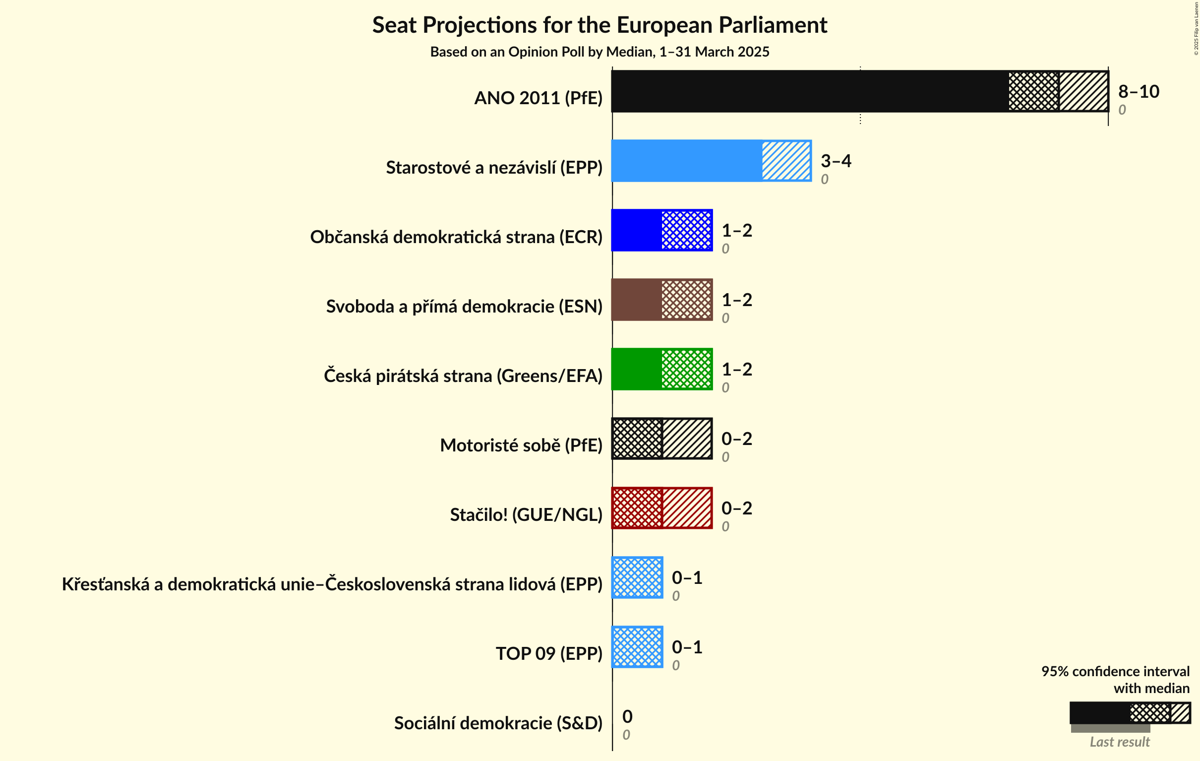 Seats Graph with seats not yet produced