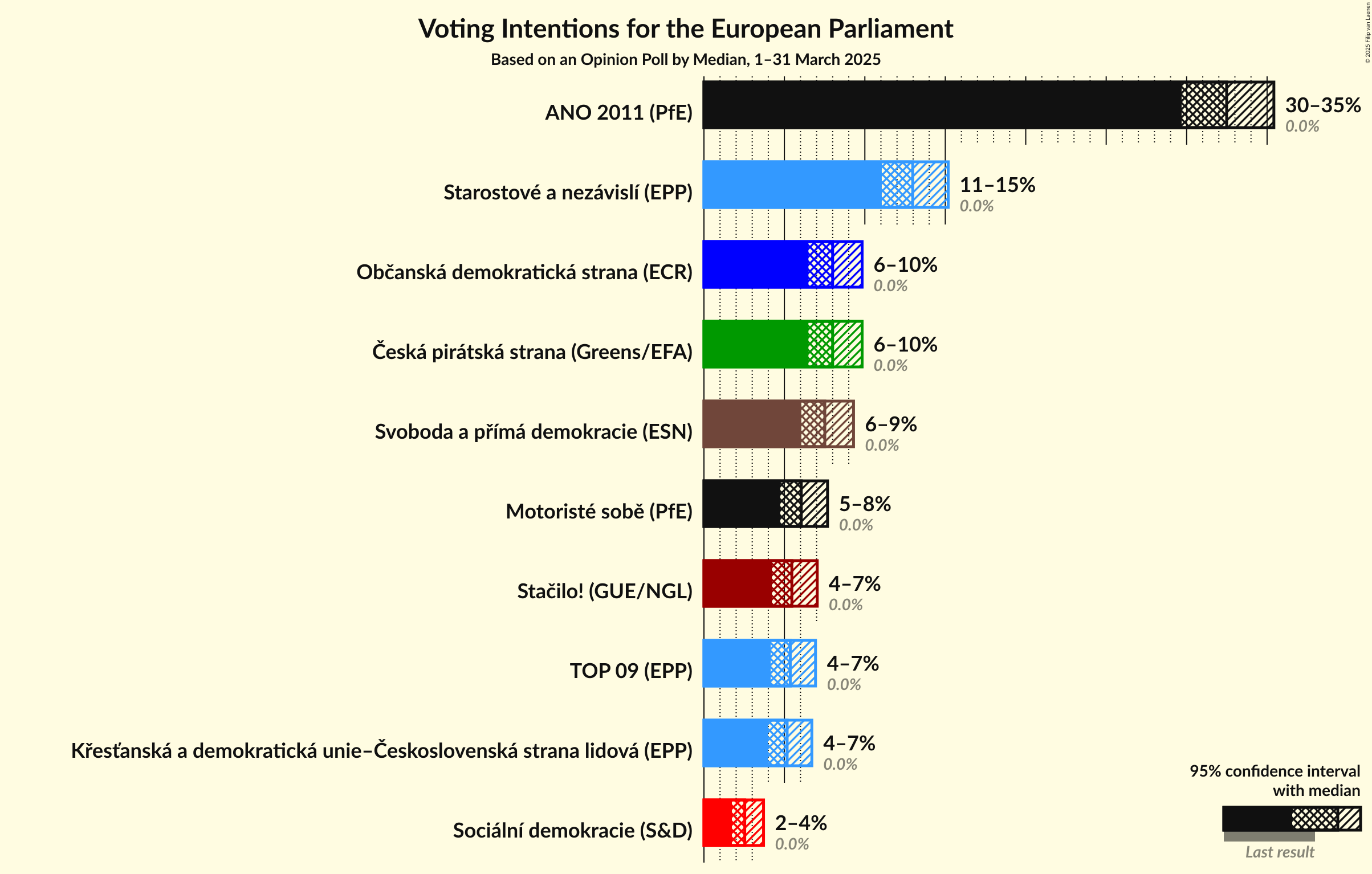Voting Intentions Graph with voting intentions not yet produced