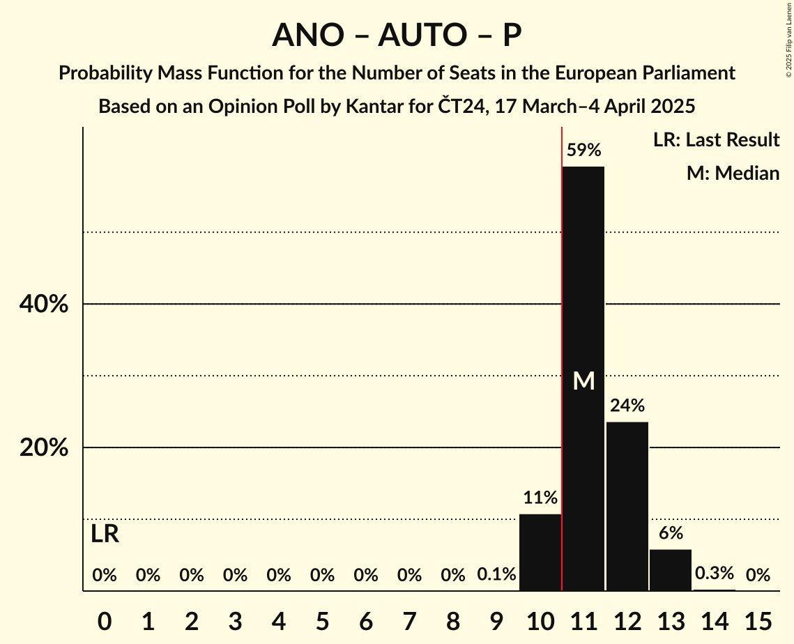Seats Probability Mass Function Graph with seats probability mass function not yet produced