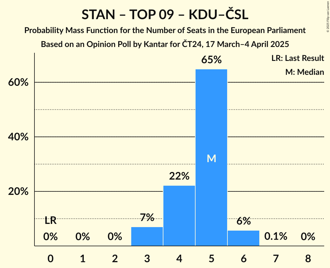 Seats Probability Mass Function Graph with seats probability mass function not yet produced