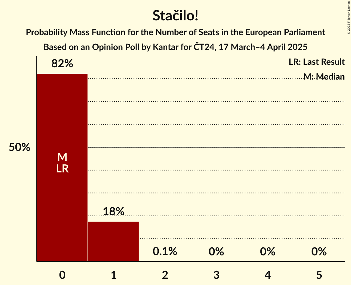 Seats Probability Mass Function Graph with seats probability mass function not yet produced