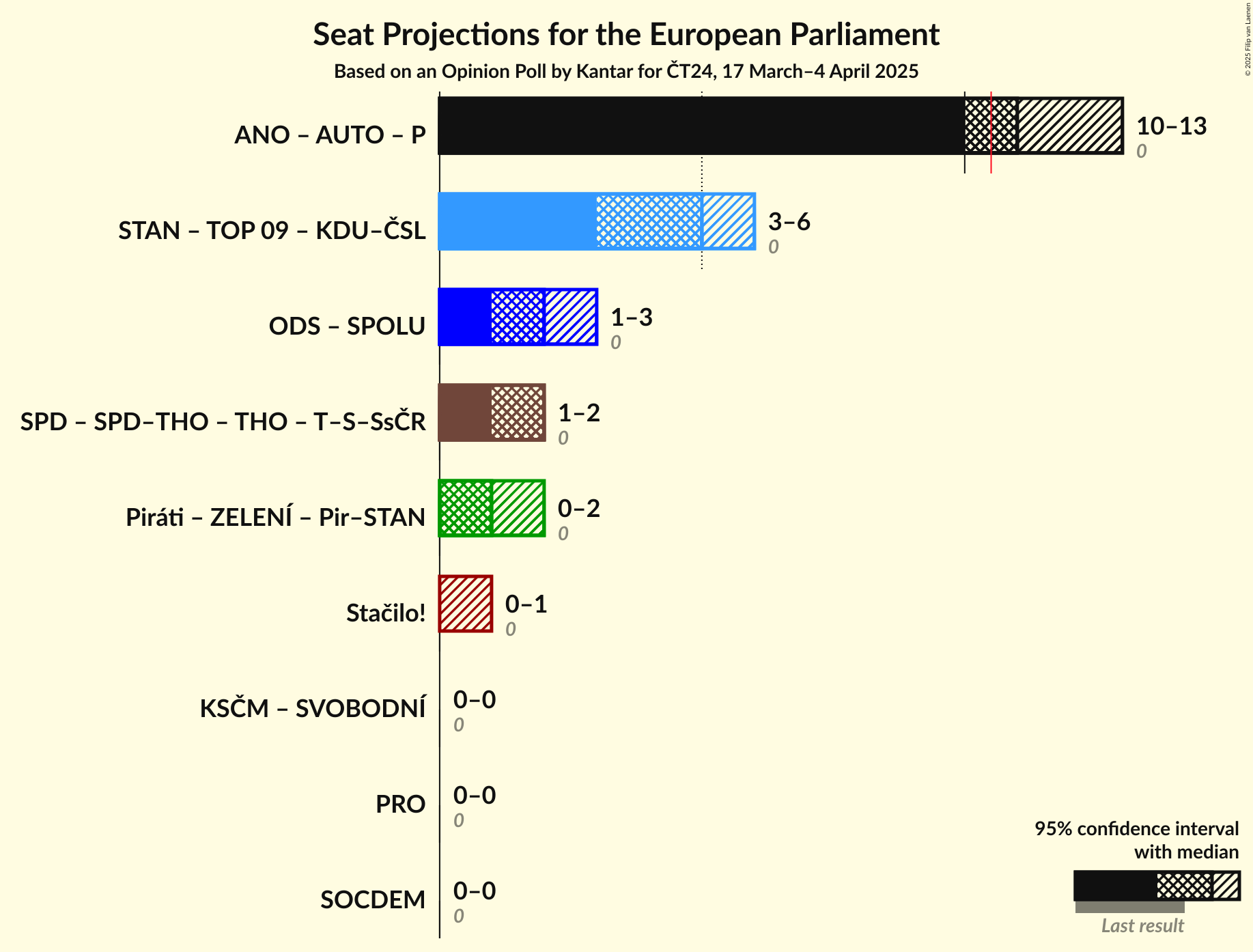 Coalitions Seats Graph with coalitions seats not yet produced