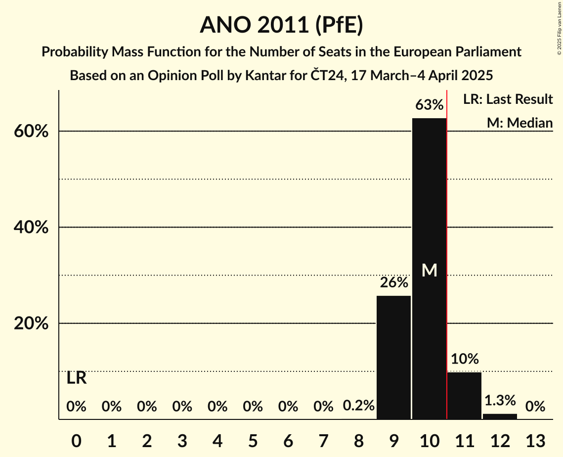 Seats Probability Mass Function Graph with seats probability mass function not yet produced