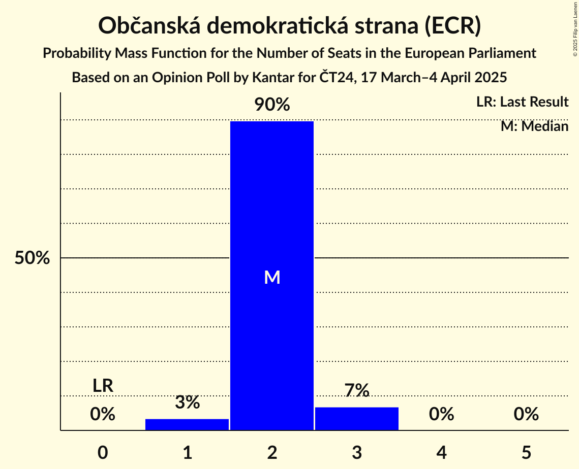 Seats Probability Mass Function Graph with seats probability mass function not yet produced