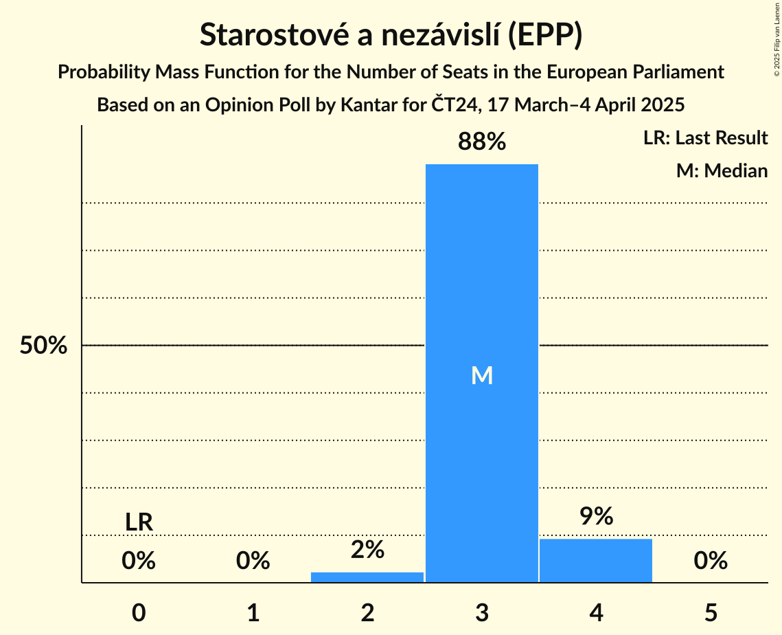 Seats Probability Mass Function Graph with seats probability mass function not yet produced