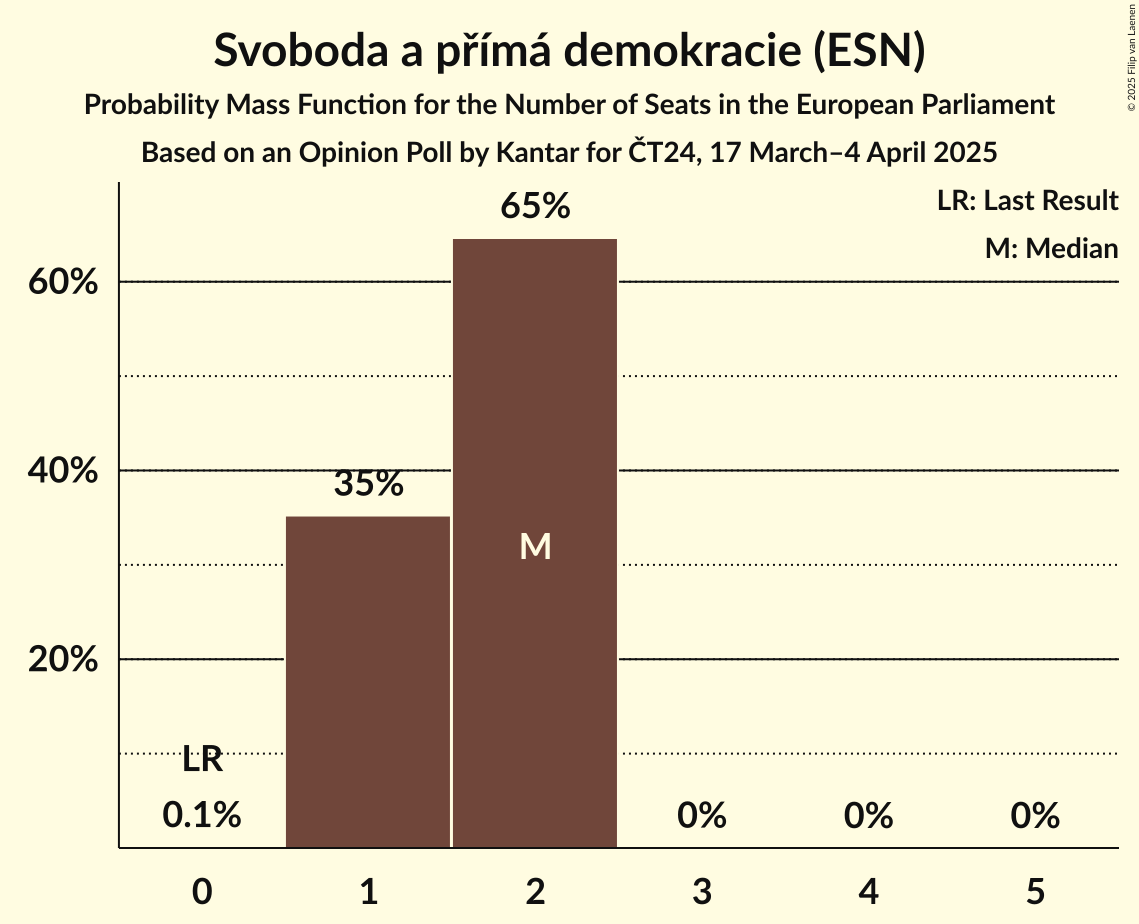 Seats Probability Mass Function Graph with seats probability mass function not yet produced