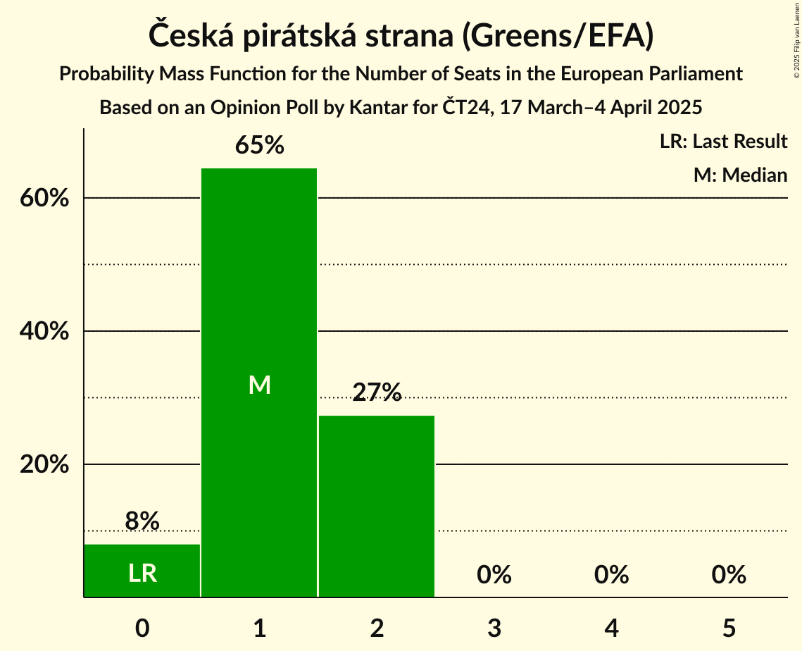 Seats Probability Mass Function Graph with seats probability mass function not yet produced