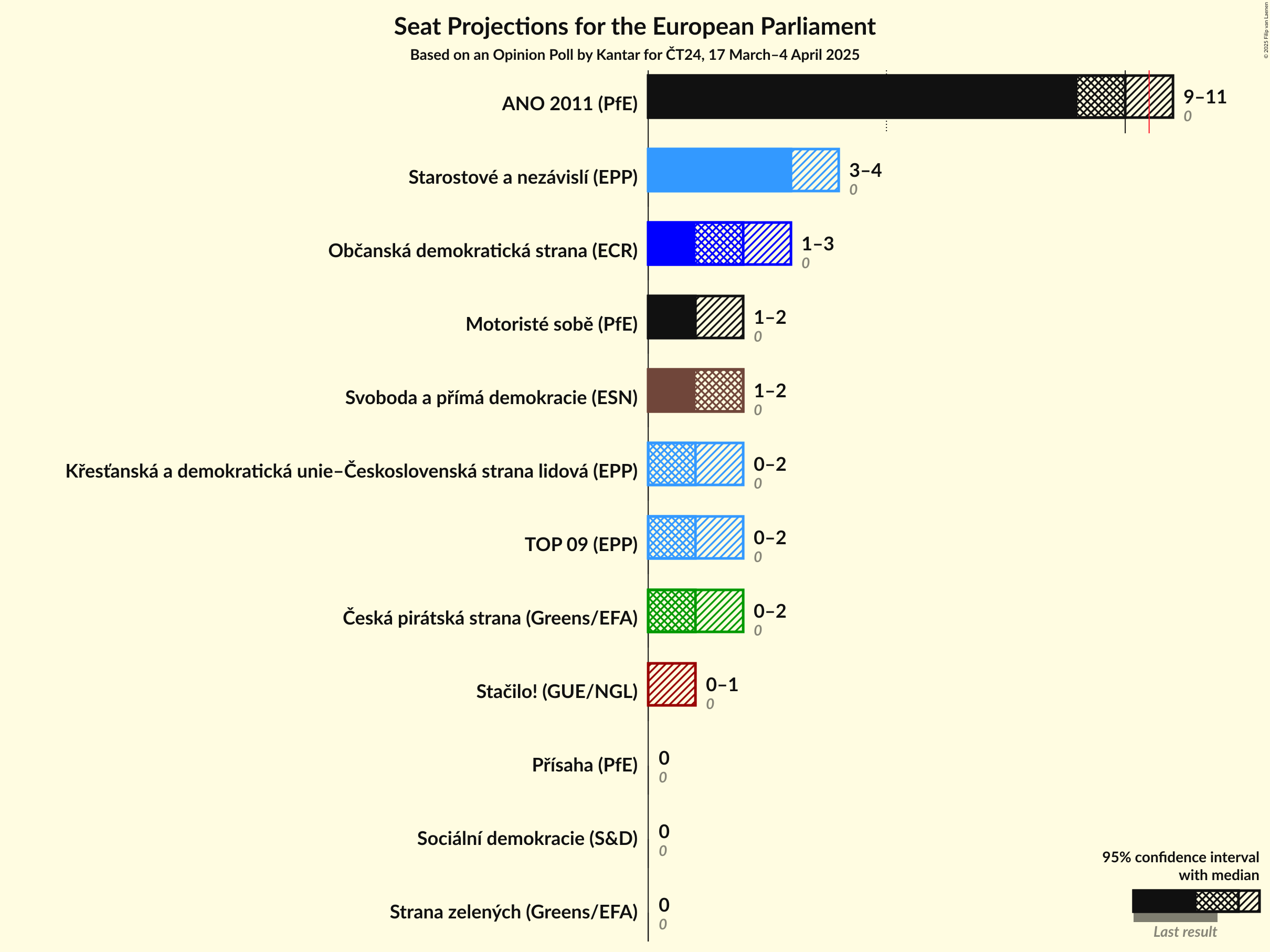Seats Graph with seats not yet produced