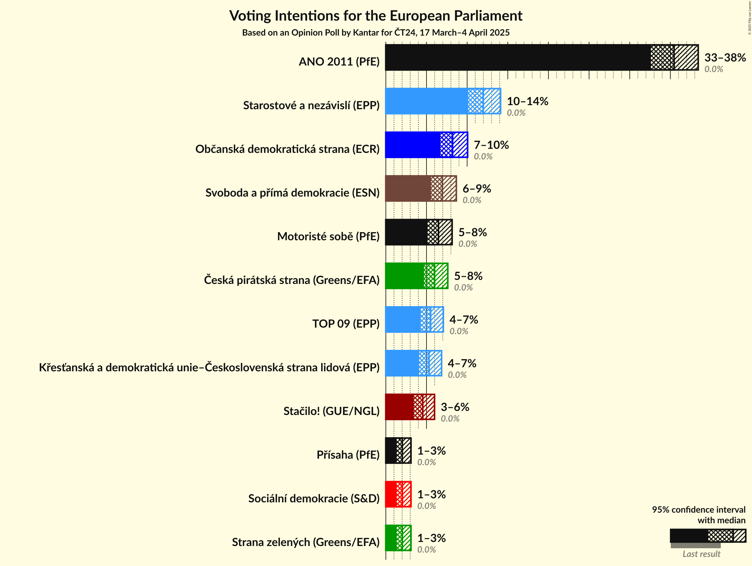 Voting Intentions Graph with voting intentions not yet produced
