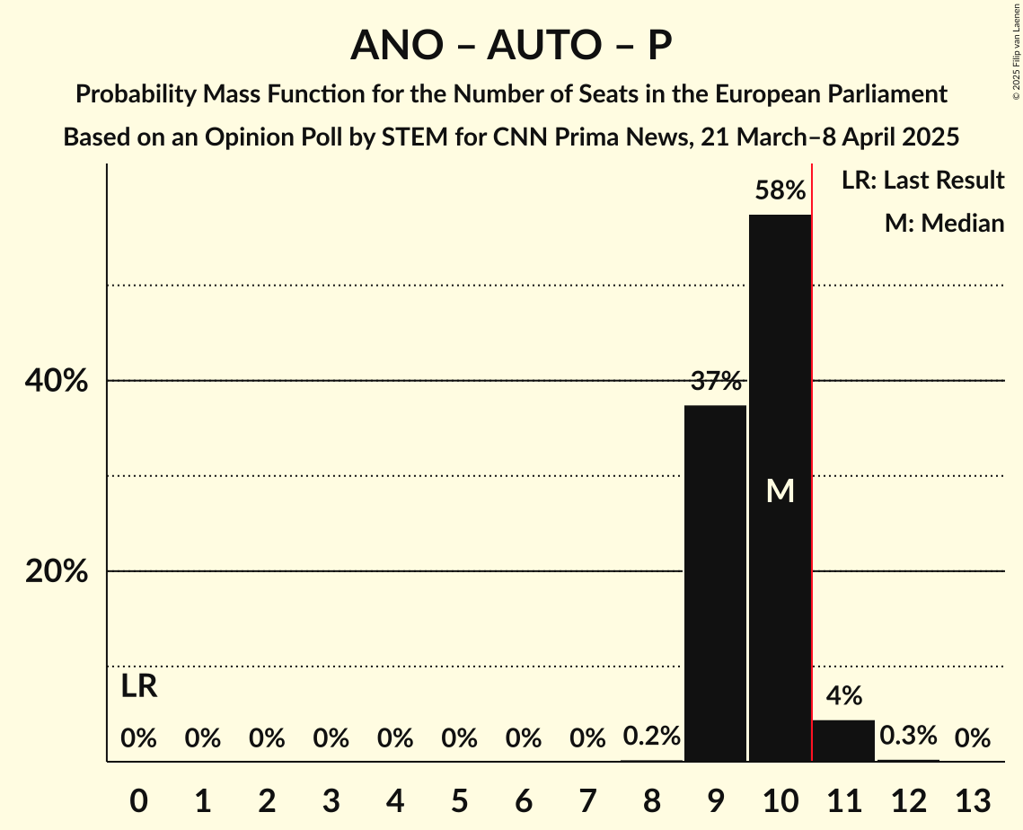 Seats Probability Mass Function Graph with seats probability mass function not yet produced