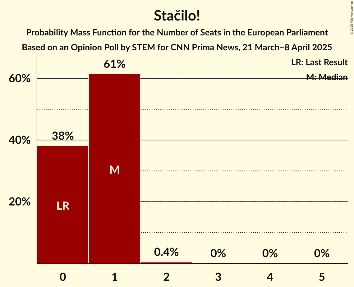 Seats Probability Mass Function Graph with seats probability mass function not yet produced