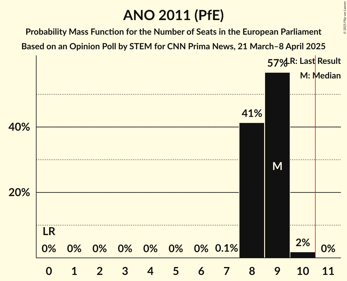 Seats Probability Mass Function Graph with seats probability mass function not yet produced