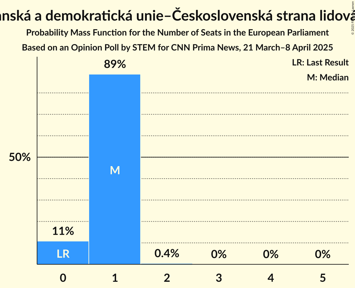 Seats Probability Mass Function Graph with seats probability mass function not yet produced