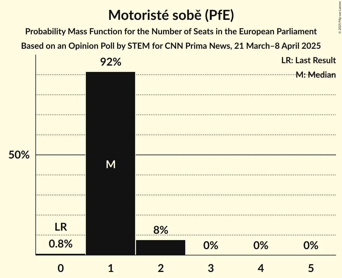 Seats Probability Mass Function Graph with seats probability mass function not yet produced