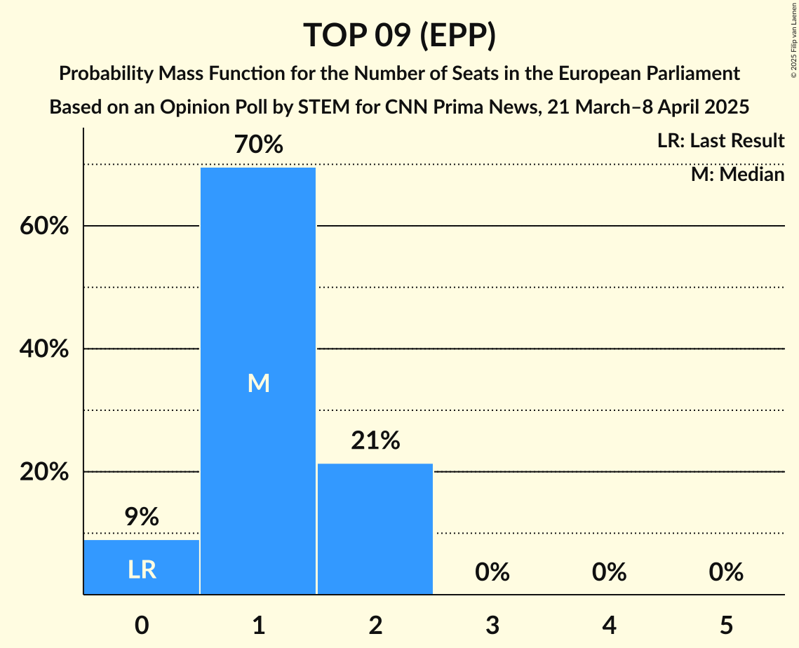 Seats Probability Mass Function Graph with seats probability mass function not yet produced