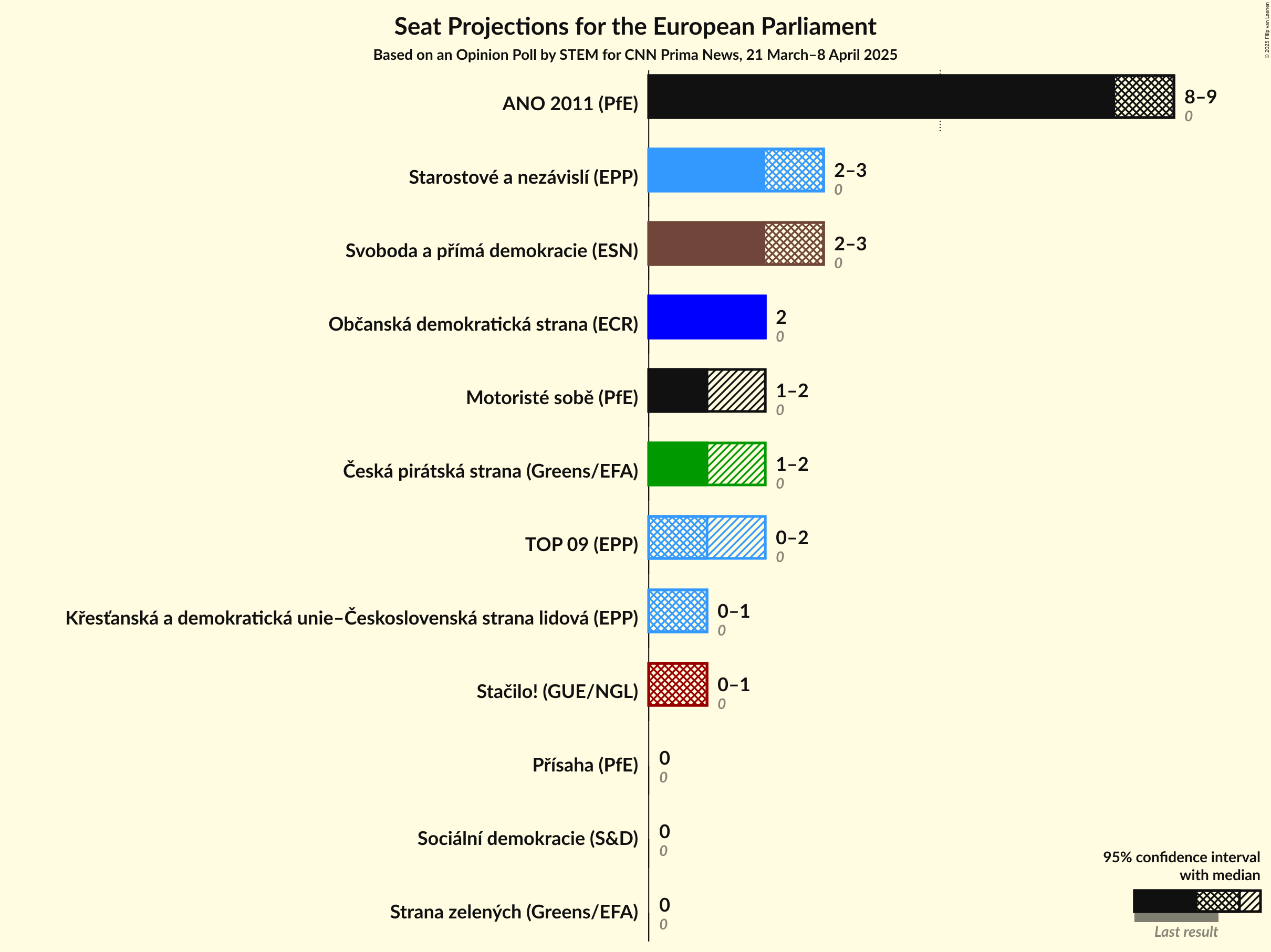 Seats Graph with seats not yet produced