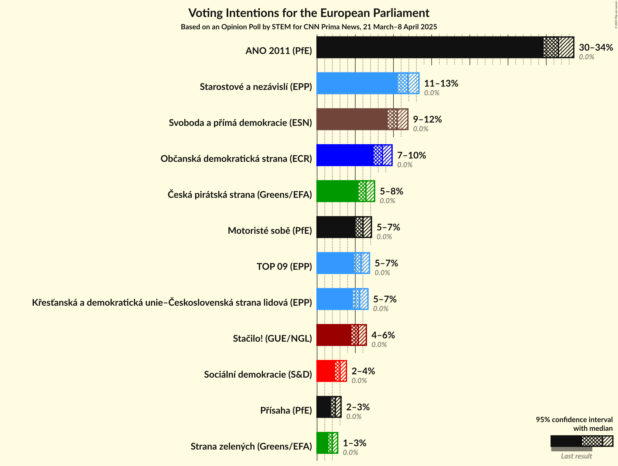 Voting Intentions Graph with voting intentions not yet produced