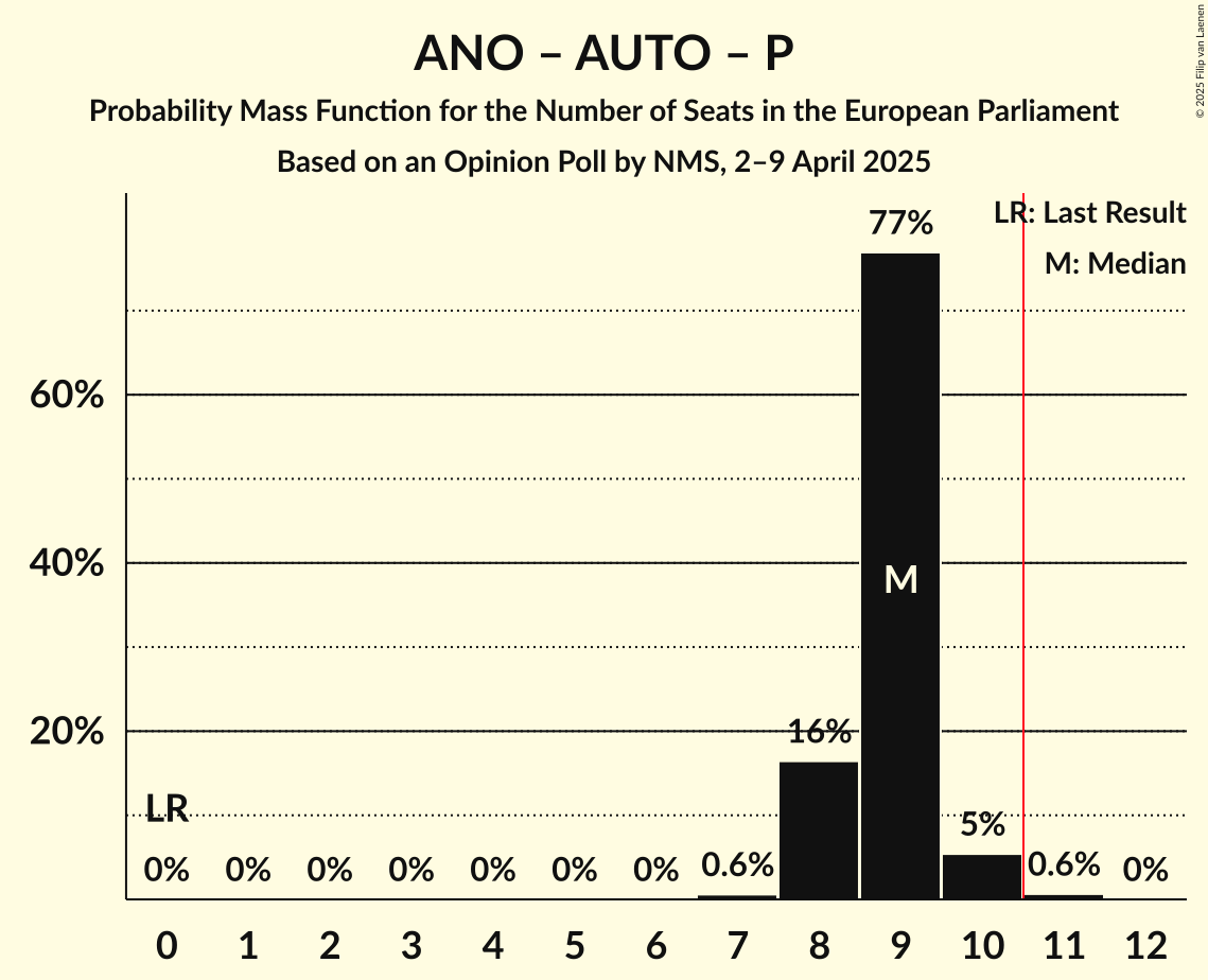 Seats Probability Mass Function Graph with seats probability mass function not yet produced