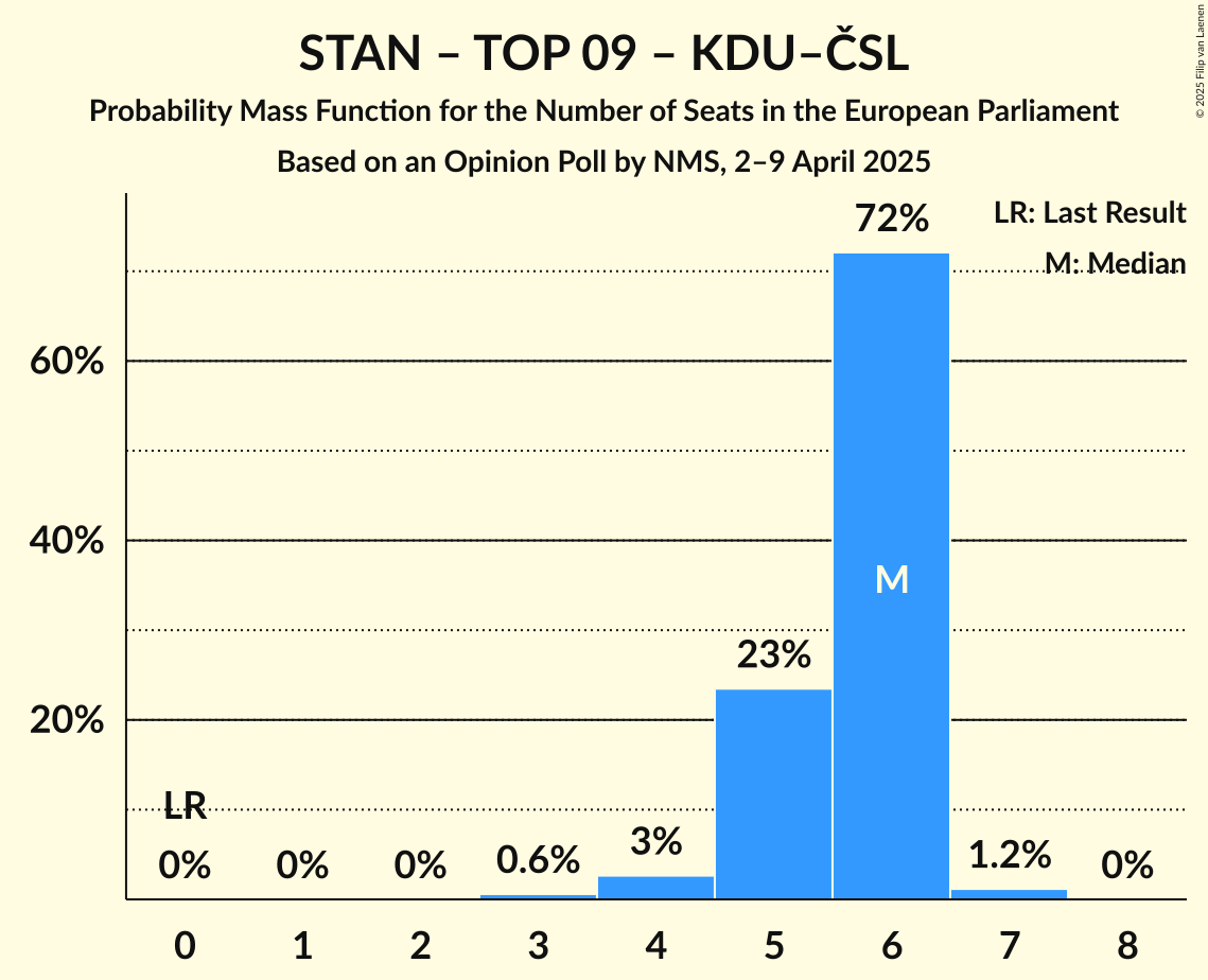 Seats Probability Mass Function Graph with seats probability mass function not yet produced