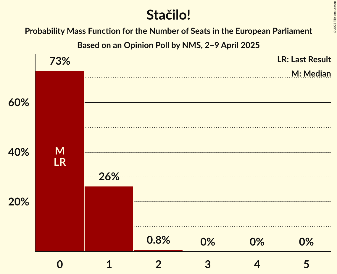 Seats Probability Mass Function Graph with seats probability mass function not yet produced