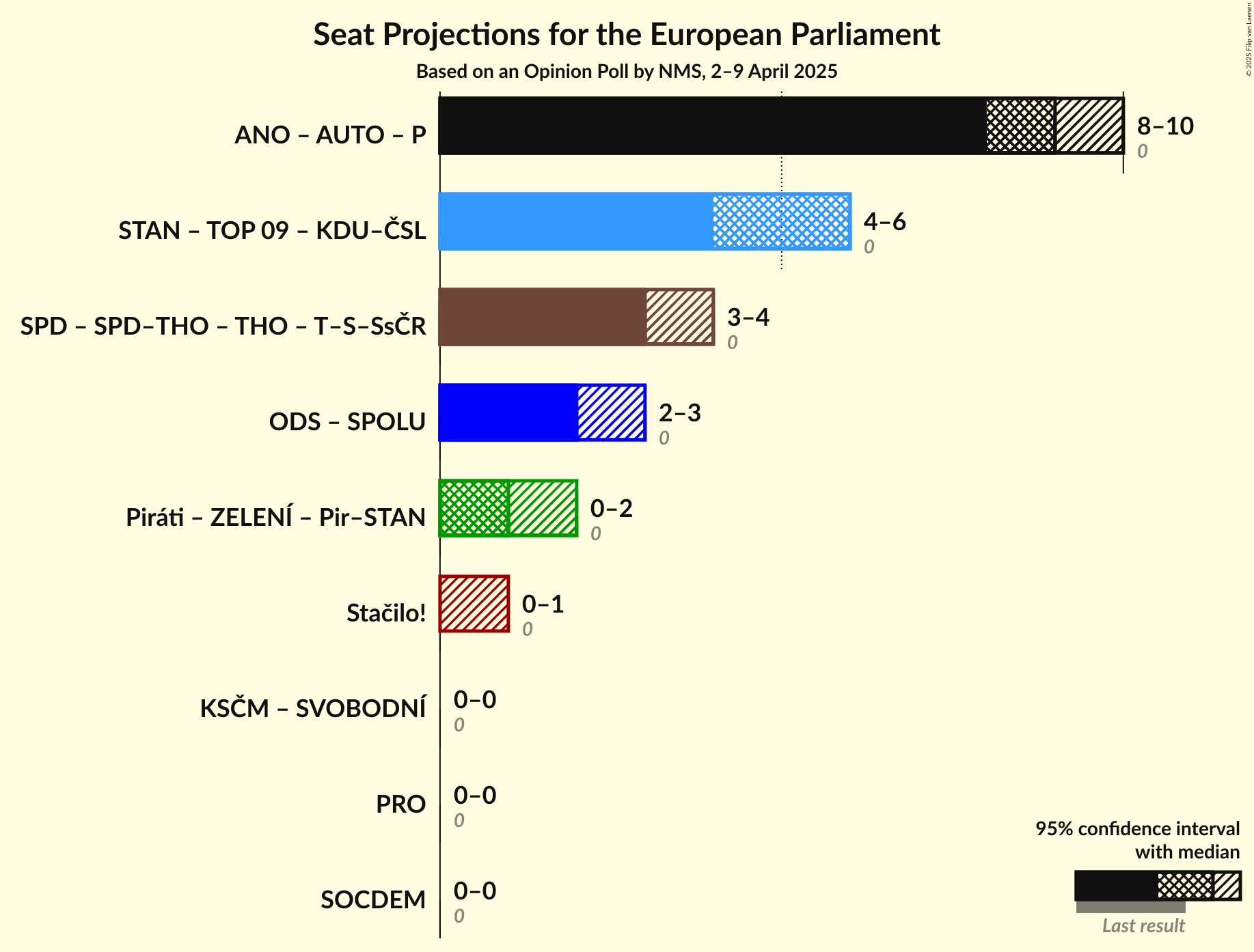 Coalitions Seats Graph with coalitions seats not yet produced