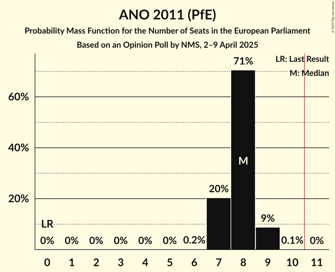 Seats Probability Mass Function Graph with seats probability mass function not yet produced