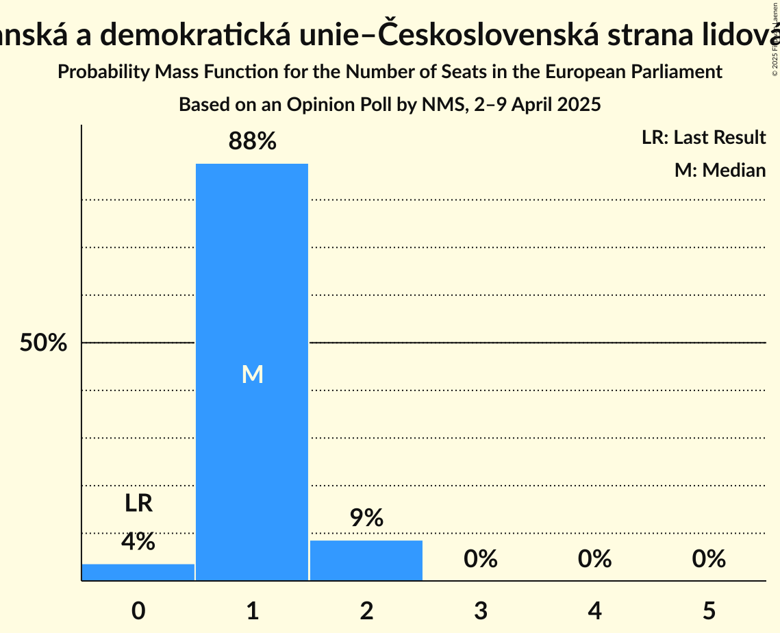 Seats Probability Mass Function Graph with seats probability mass function not yet produced