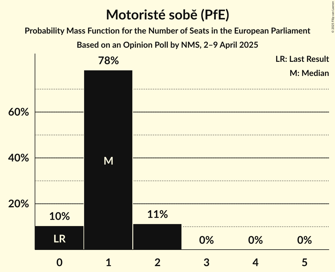 Seats Probability Mass Function Graph with seats probability mass function not yet produced