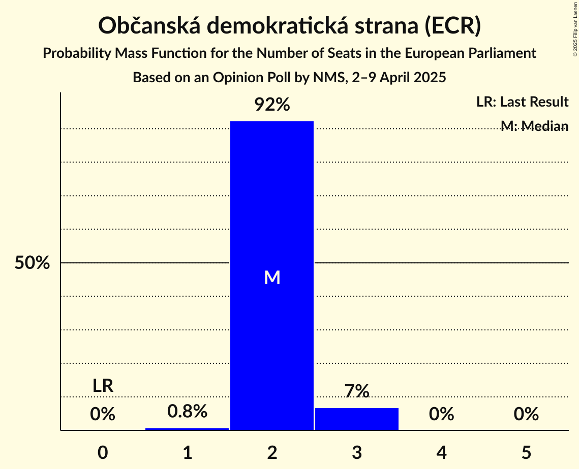 Seats Probability Mass Function Graph with seats probability mass function not yet produced