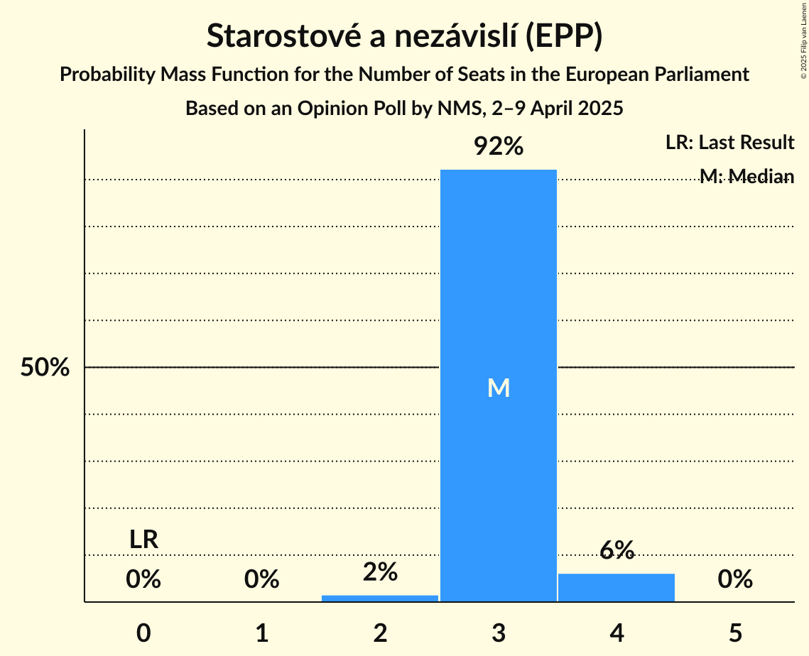 Seats Probability Mass Function Graph with seats probability mass function not yet produced