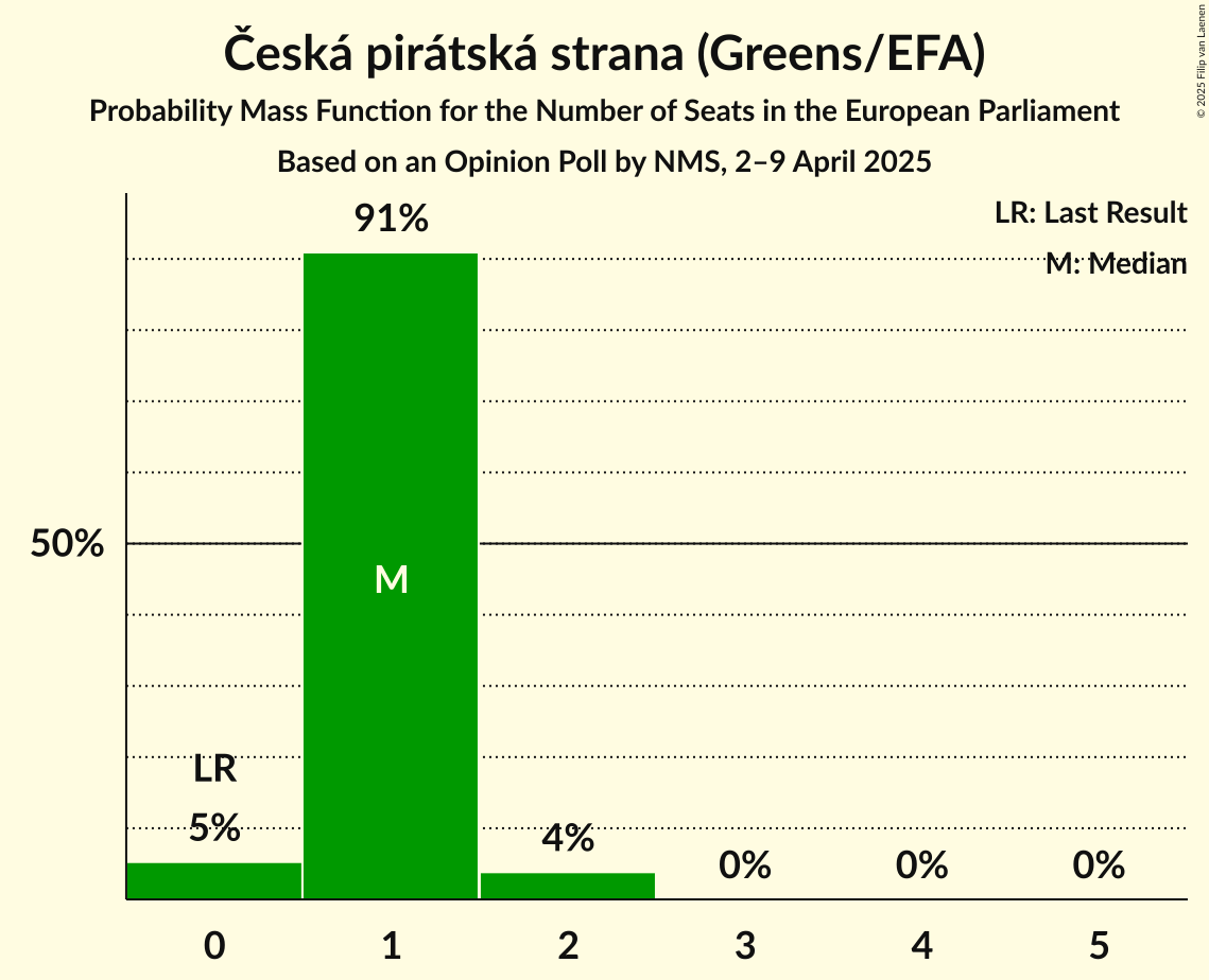 Seats Probability Mass Function Graph with seats probability mass function not yet produced