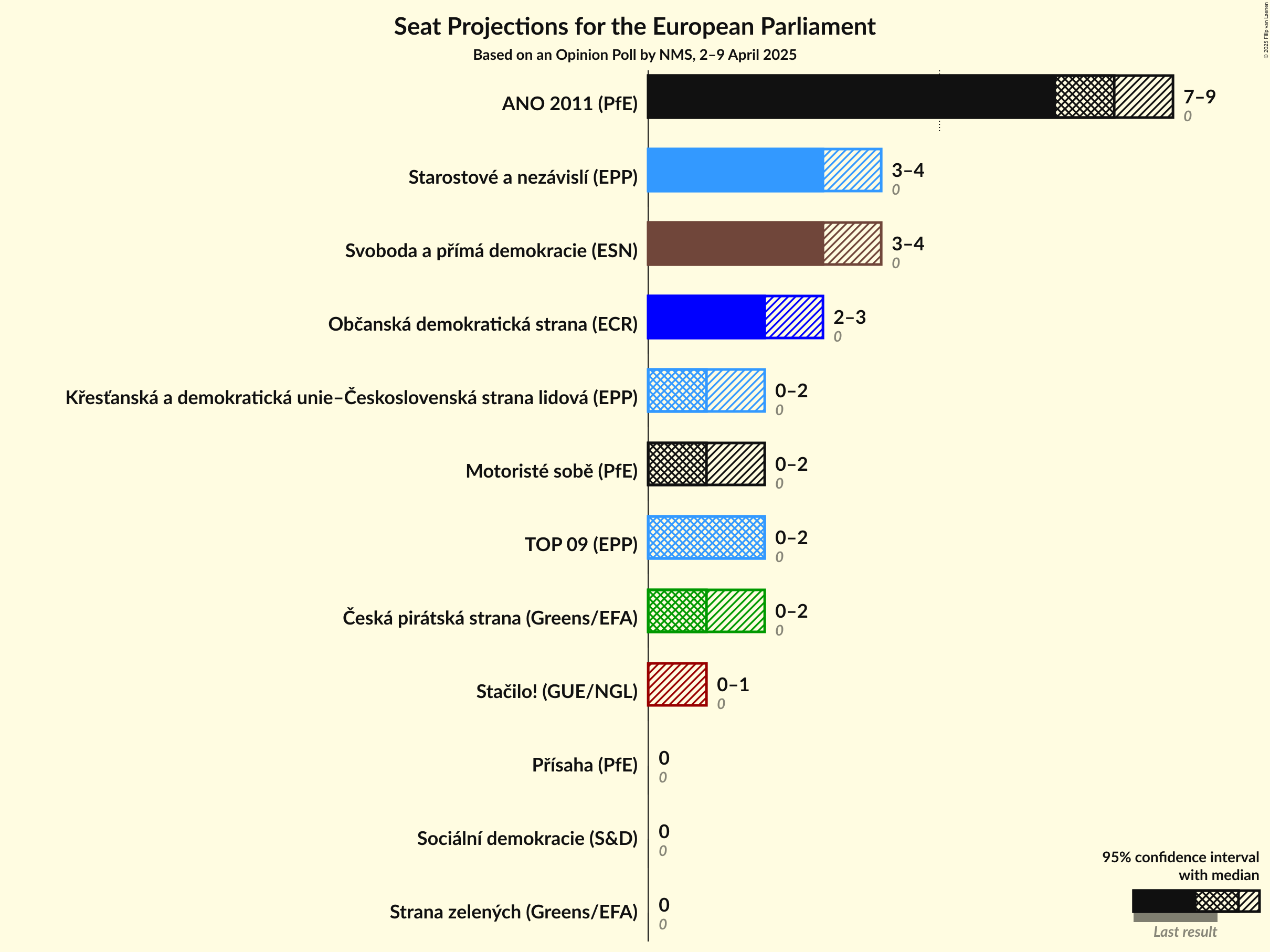 Seats Graph with seats not yet produced
