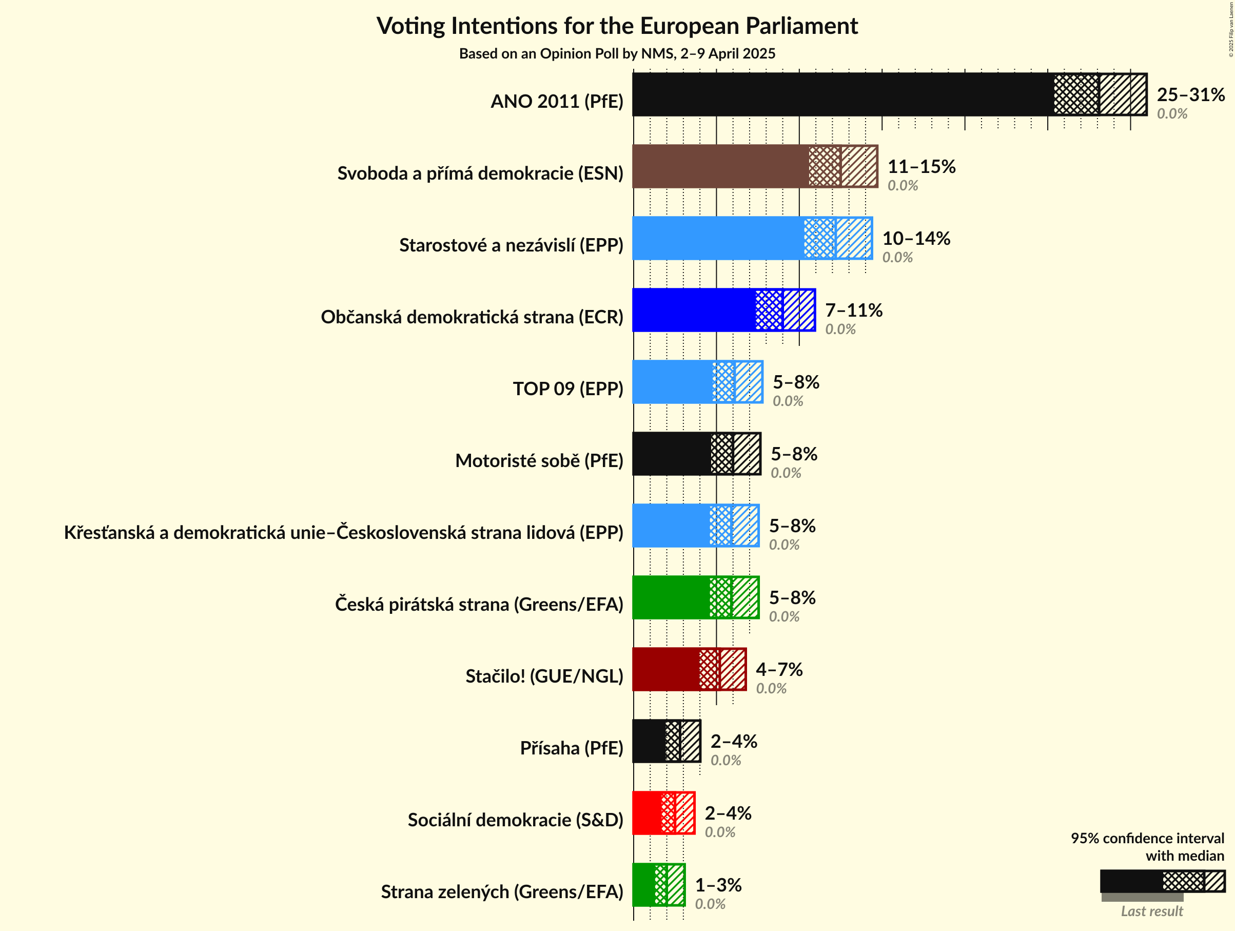 Voting Intentions Graph with voting intentions not yet produced