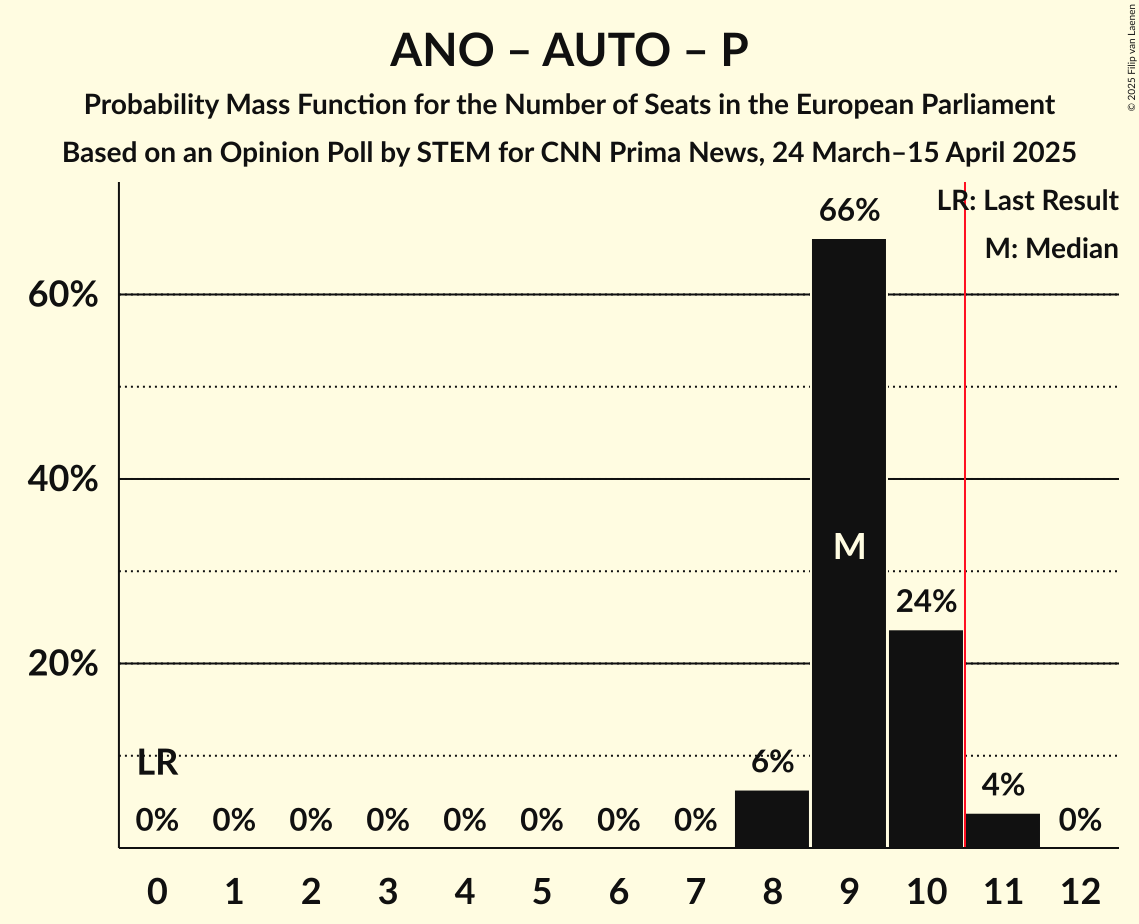 Seats Probability Mass Function Graph with seats probability mass function not yet produced