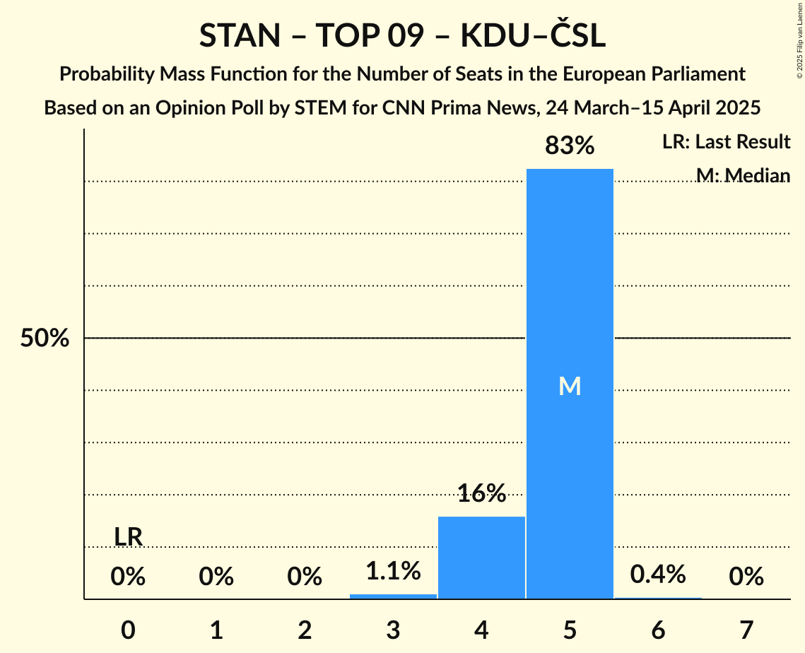 Seats Probability Mass Function Graph with seats probability mass function not yet produced