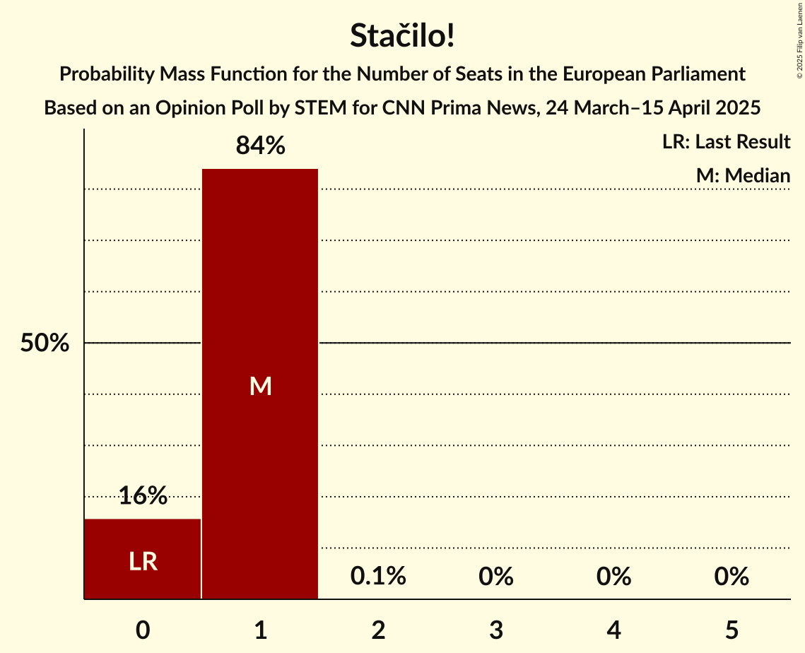 Seats Probability Mass Function Graph with seats probability mass function not yet produced
