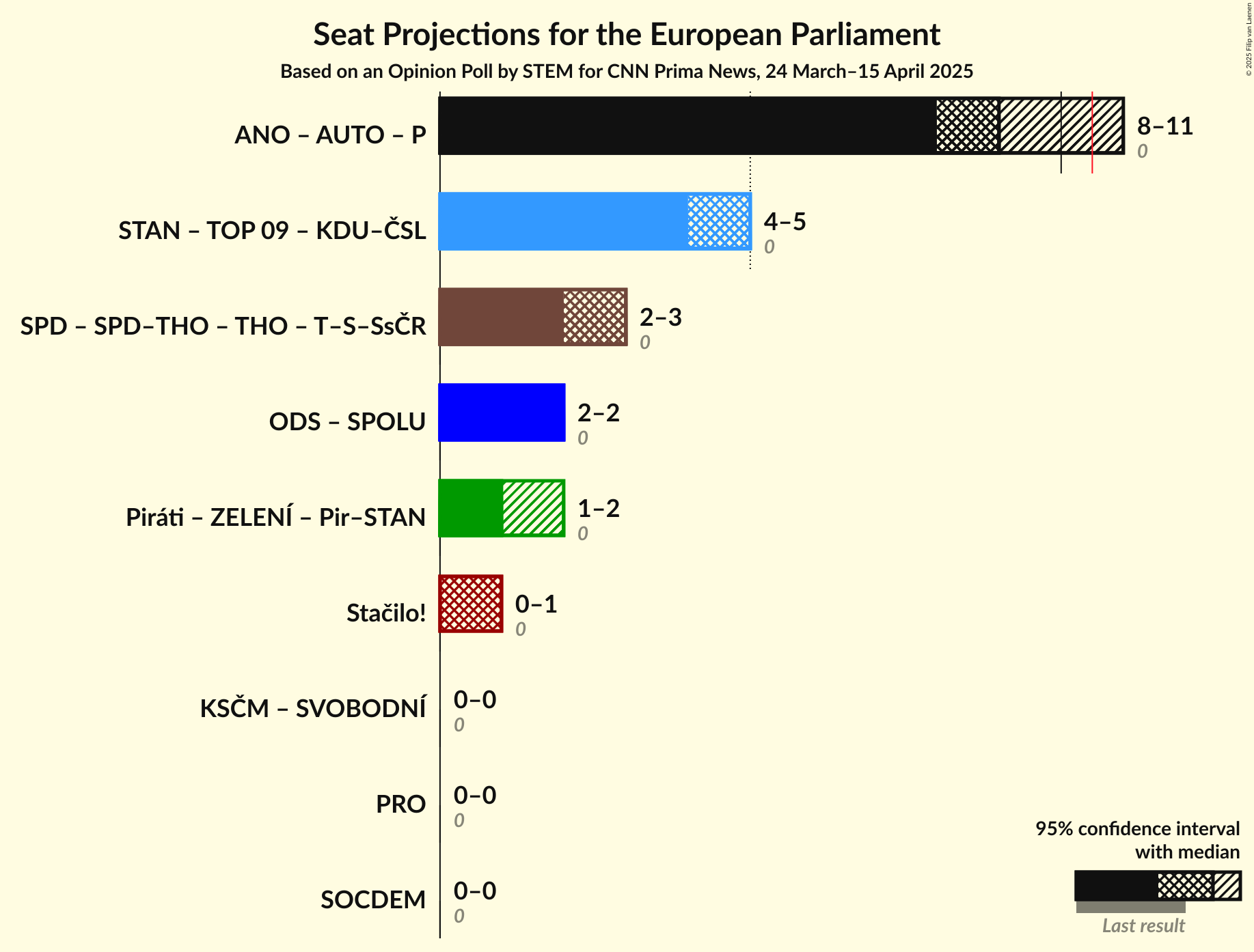Coalitions Seats Graph with coalitions seats not yet produced