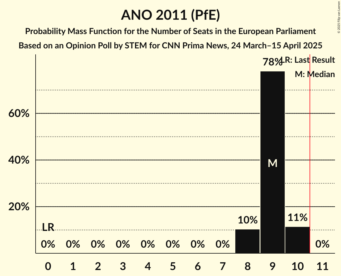 Seats Probability Mass Function Graph with seats probability mass function not yet produced