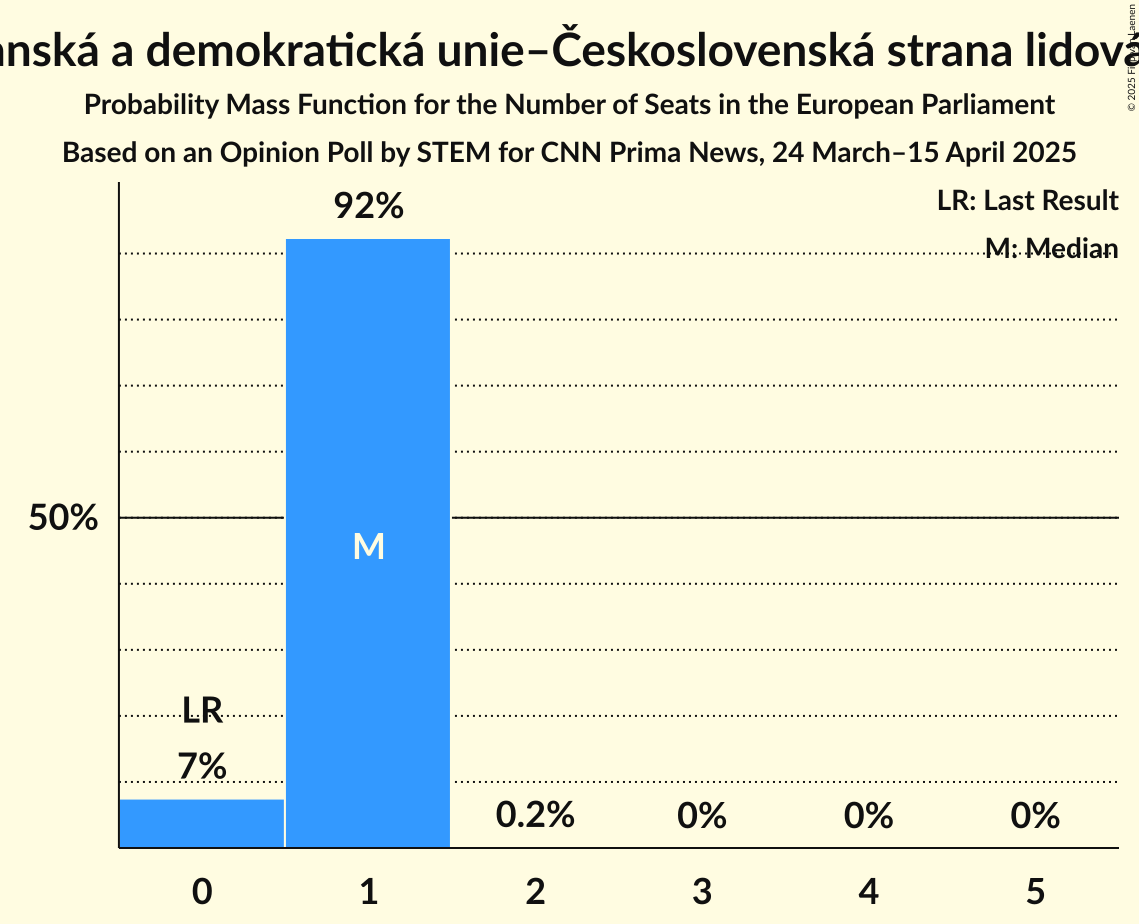 Seats Probability Mass Function Graph with seats probability mass function not yet produced