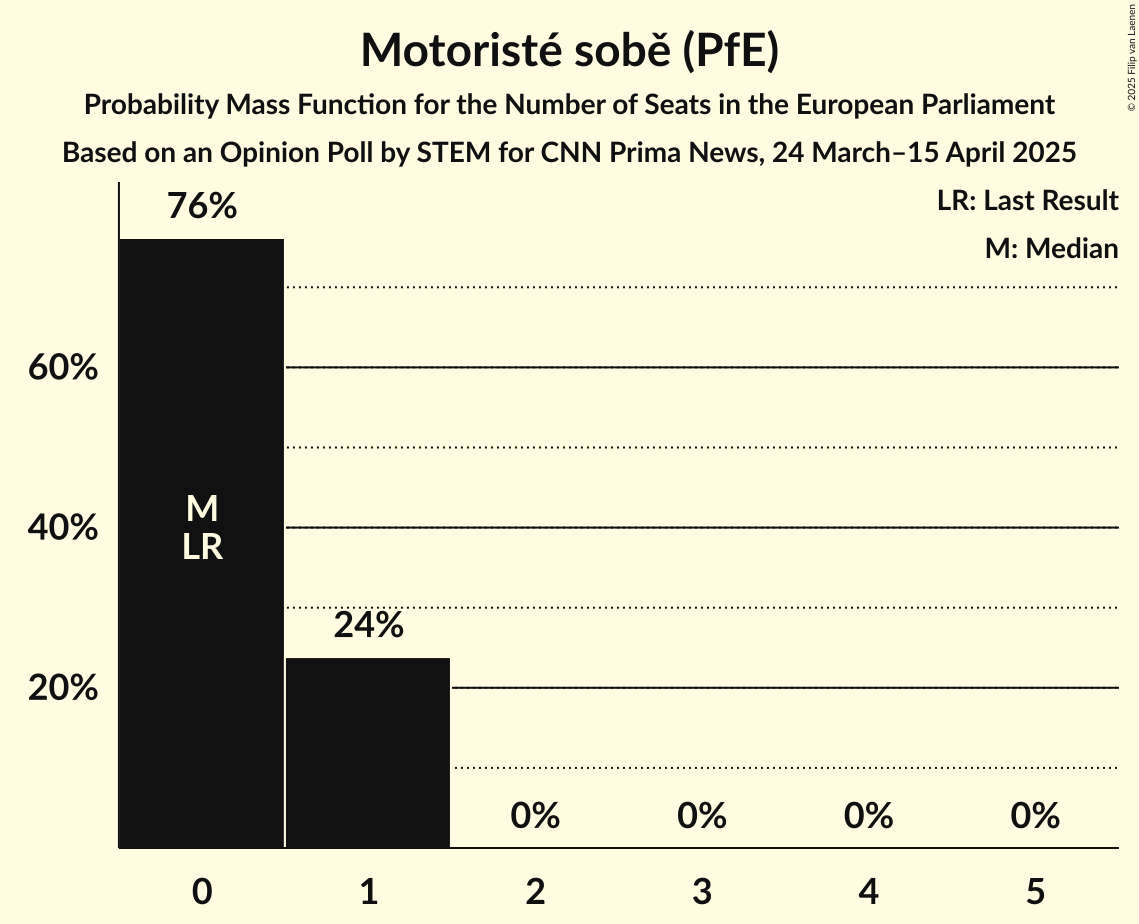 Seats Probability Mass Function Graph with seats probability mass function not yet produced